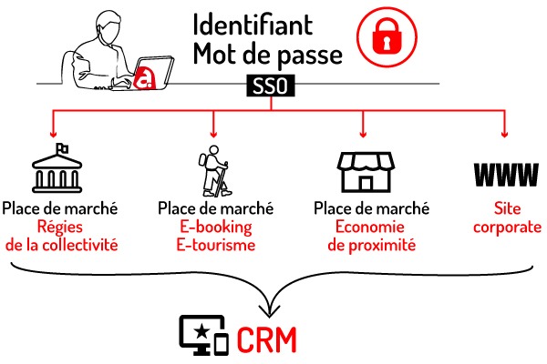 Démarches de la collectivité dématérialisées